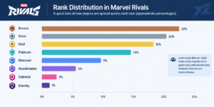 Marvel Rivals Rank Distribution